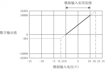 三菱FX系列|FX5-4AD-ADP 三菱AD模塊的電壓輸入特性