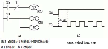 占空比可調的脈沖信號發生器