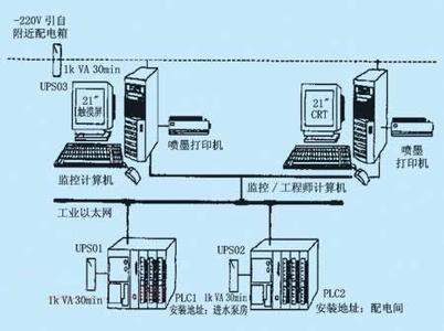 PLC、DCS控制系統之間的差異