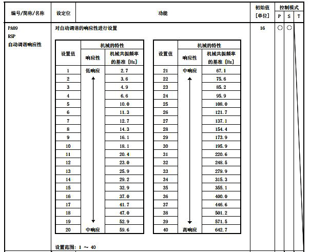 三菱伺服放大器參數