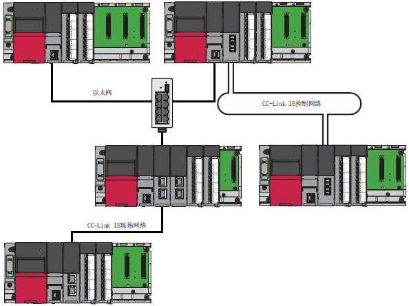 三菱MELSEC iQ-R以太網/CC-Link IE系統配置