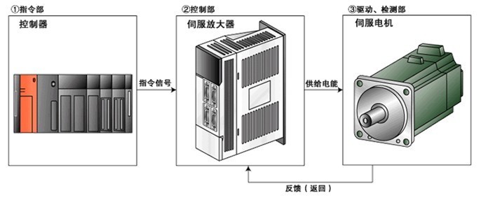 檢查三菱伺服電機(jī)好壞方法步驟